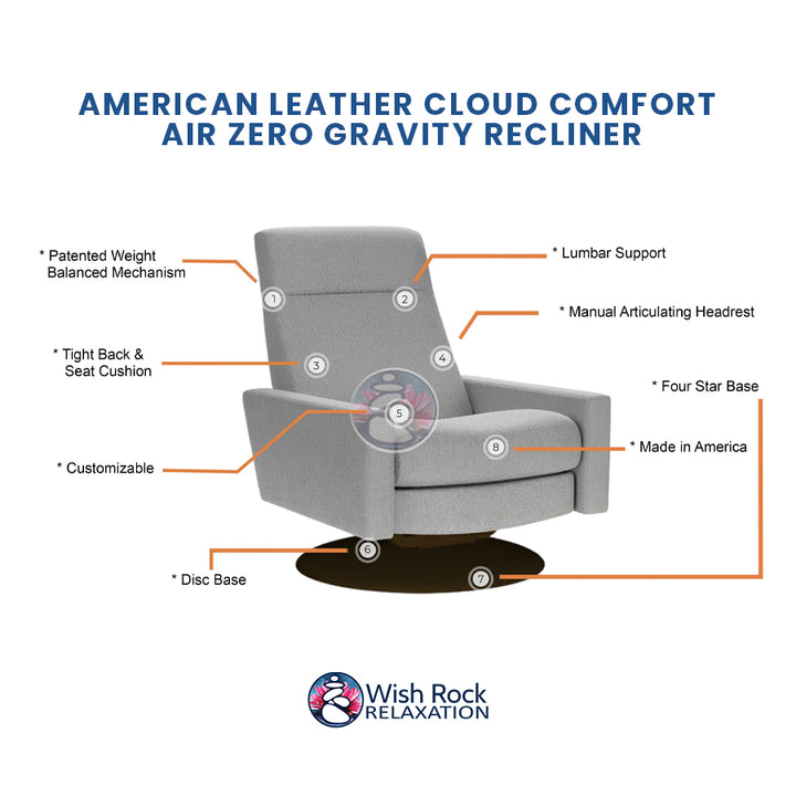 American Leather Cloud Comfort Air Zero Gravity Recliner detailed feature infographic from Wish Rock Relaxation