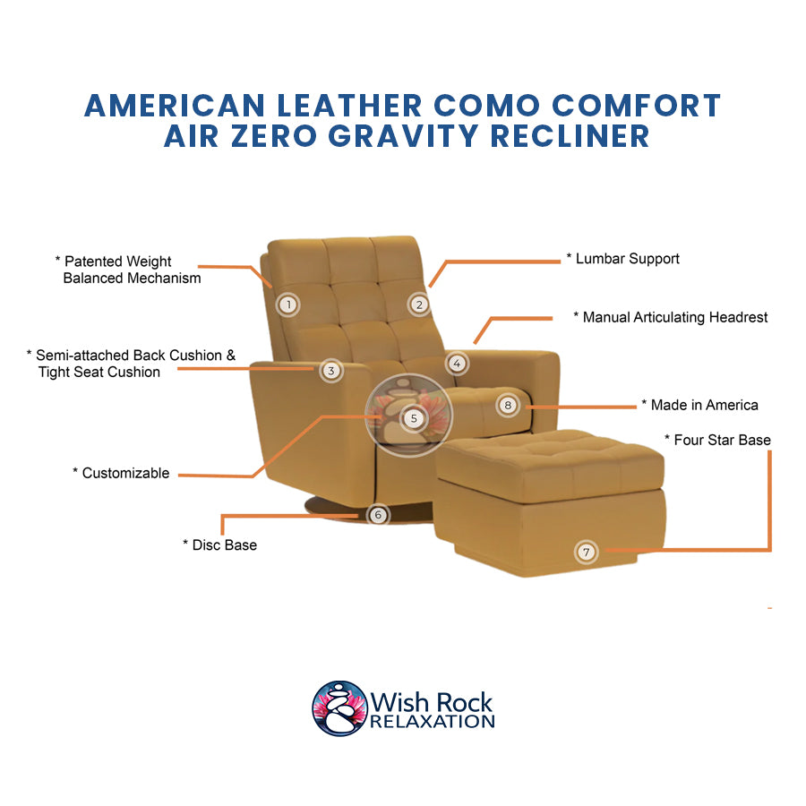 American Leather Como Comfort Air Zero Gravity Recliner detailed feature infographic from Wish Rock Relaxation