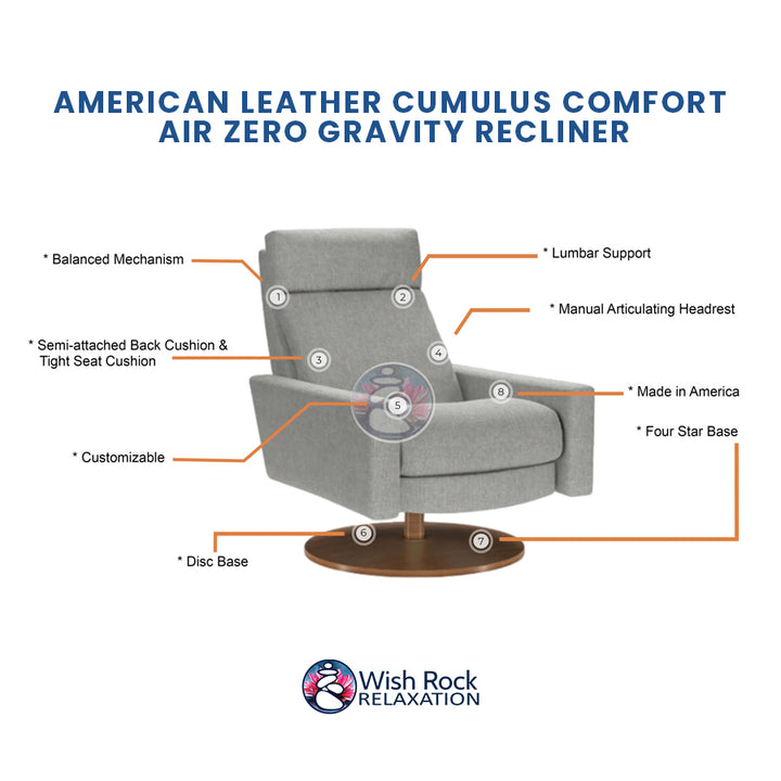 American Leather Comfort Air Cumulus Echo Recliner detailed feature infographic from Wish Rock Relaxation