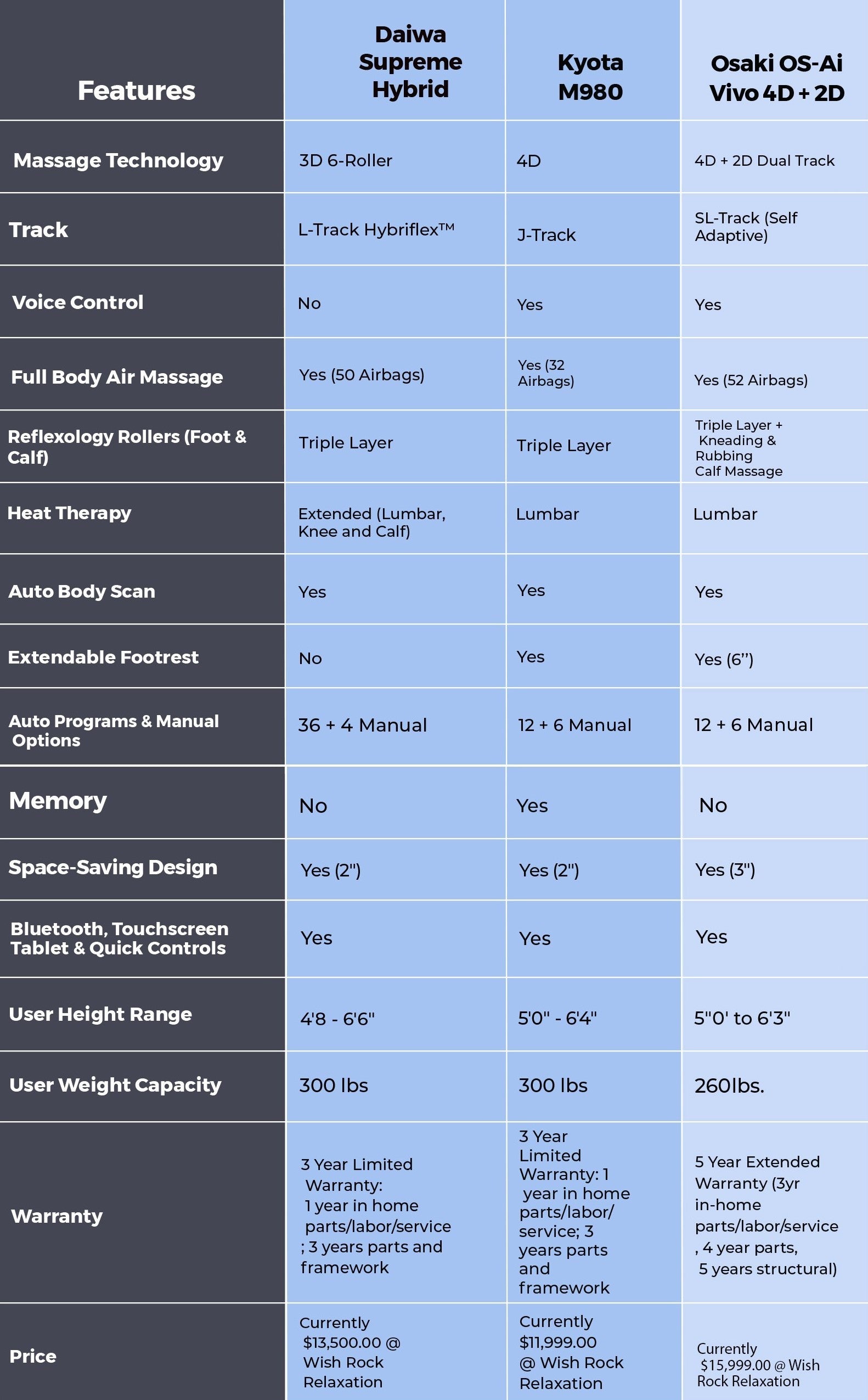 Similarities and Differences CHART