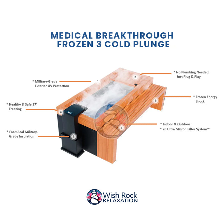 Medical Breakthrough Frozen 3 Cold Plunge detailed feature infographic from Wish Rock Relaxation