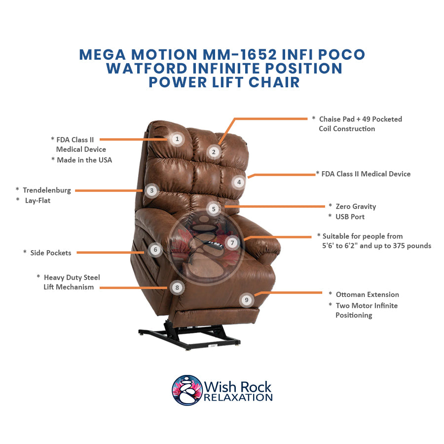 Mega Motion MM-1652 iNFI Poco Infinite Position Power Lift Chair detailed feature infographic from Wish Rock Relaxation