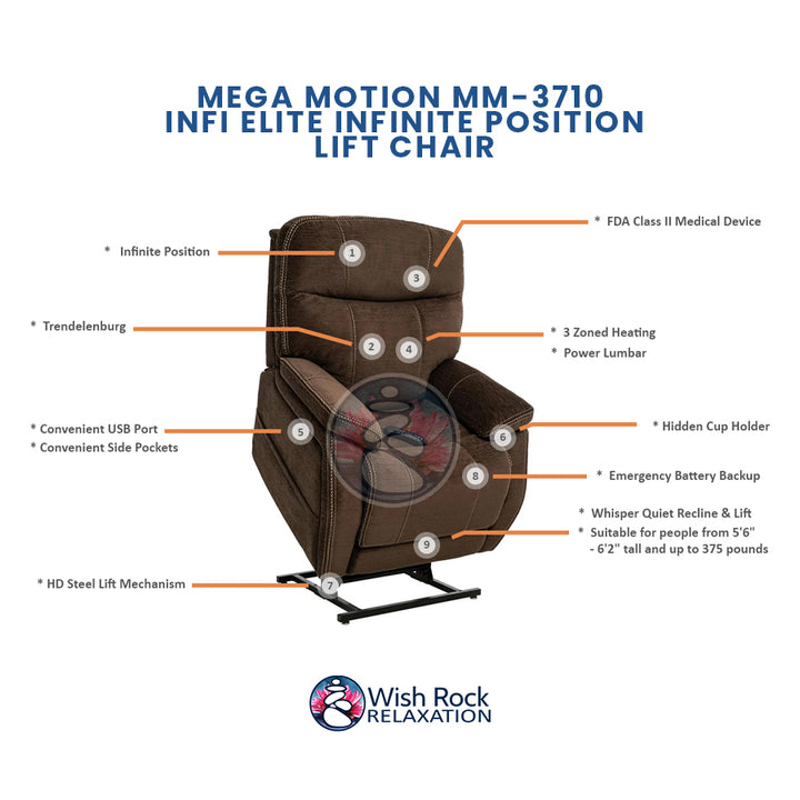 Mega Motion MM-3710 iNFI ELITE Infinite Position Lift Chair detailed feature infographic from Wish Rock Relaxation
