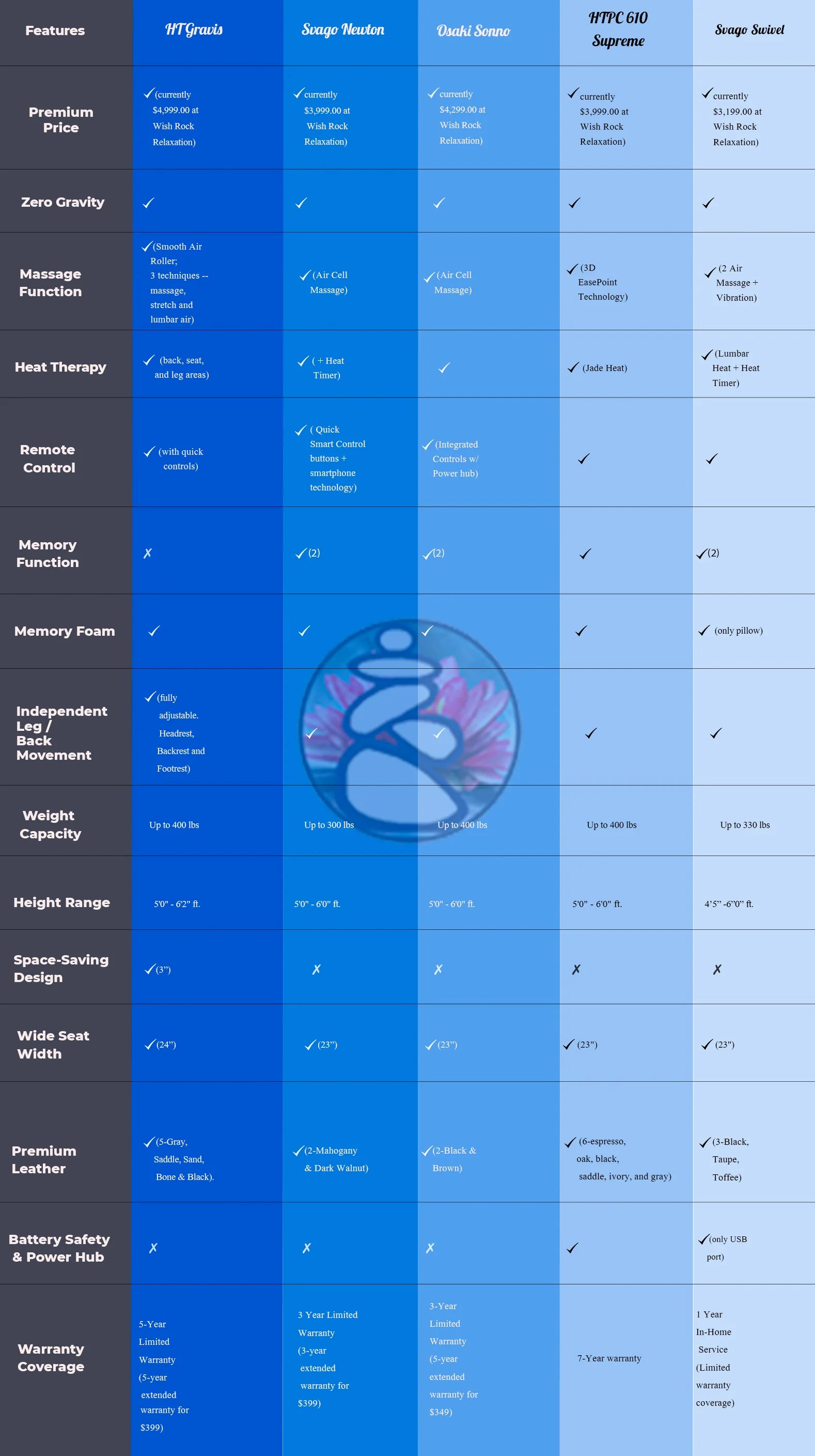 Similarities and Differences CHART