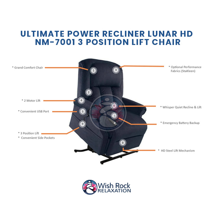 Ultimate Power Recliner Lunar HD NM-7001 3 Position Lift Chair detailed feature infographic from Wish Rock Relaxation